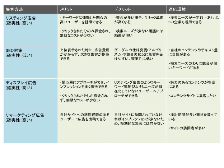 Webマーケティングにおける集客方法とは サックルmagazine