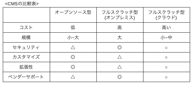 Cmsとはどんなもの 種類や特徴の比較を解説 サックルmagazine